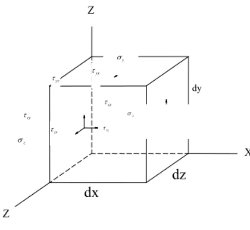 Gambar 2.3  Elemen tiga dimensi                                 Sumber : Teori dan analisis pelat (Szilard, 1989) 