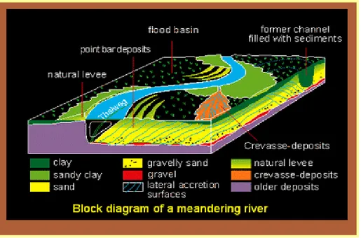 Gambar 2-7 Diagram Sungai dan Keterkaitannya 