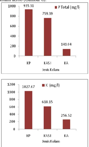 Gambar  5.  Kandungan  N  total  LCPKS  kolam  pengasaman  (KP),  kolam  anaerob  sekunder  I  (KAS I) dan kolam aerob (KA)