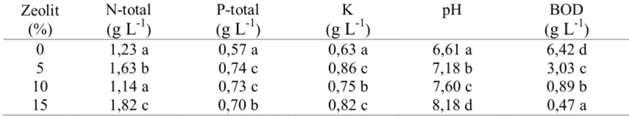 Tabel 1. Nilai rerata kadar hara limbah cair pabrik kelapa sawit kolam anaerob sekunder  I sebagai pengaruh perlakuan zeolit  