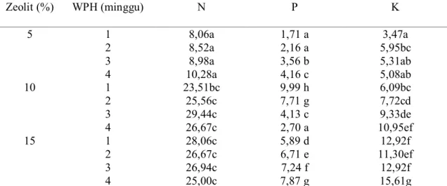 Tabel  6.  Efisiensi  adsorpsi  (%)  hara  oleh  zeolit  pada  limbah  cair  pabrik  kelapa  sawit  kolam  anaerob  sekunder  I  sebagai  pengaruh  kombinasi  zeolit  dan  waktu  penahanan hidrolisis   Zeolit (%)  WPH (minggu)  N  P  K  5  1  2  3  4  8,06