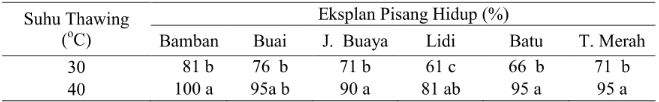 Tabel 1. Persentase eksplan hidup 6 minggu setelah slow cooling cryopreservati  Suhu Thawing 