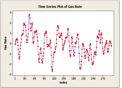 Gambar. 3  Plot data aktual Gas Rate