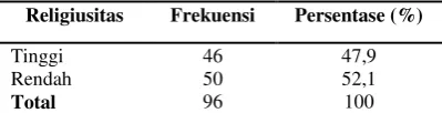 Tabel 2. Distribusi Religiusitas Responden Tabel 7. 