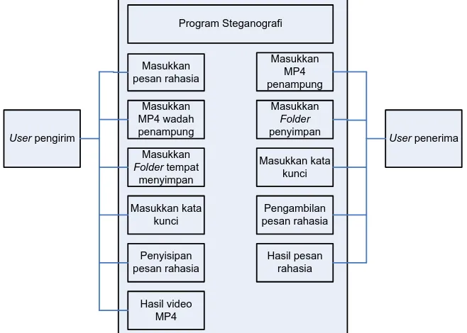 Diagram  alir  menu  Sembunyikan  seperti  yang  ditunjukkan  pada  Gambar  3.2  di  atas  berisi  tentang  algoritma  penyisipan  pesan  yang  mana  pesan rahasia akan disisipkan ke dalam berkas video  MP4