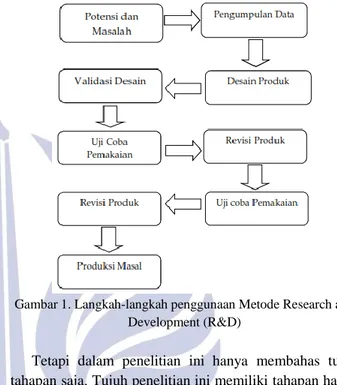 Gambar 1. Langkah-langkah penggunaan Metode Research and  Development (R&amp;D) 