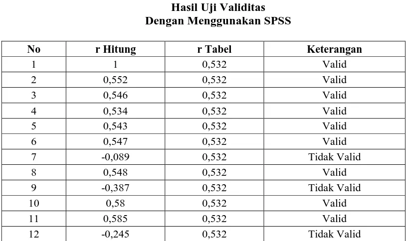 Tabel 3.3.  Hasil Uji Validitas 