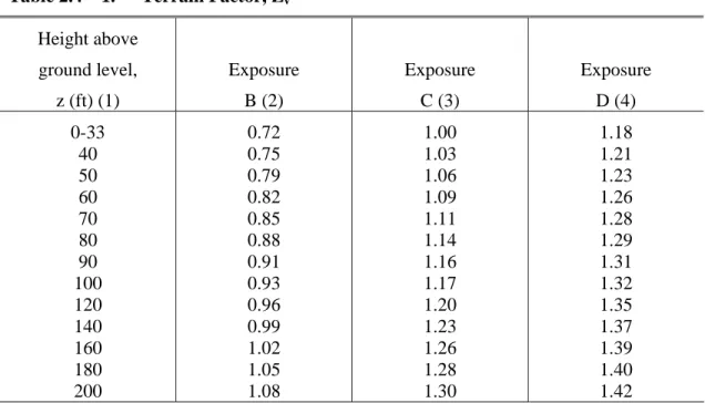 Table 2.4 – 1.  Terrain Factor, Z v