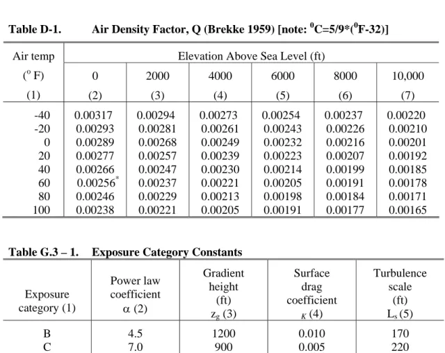 Table 2.6 – 2.  Correction Factors for Normal Wind on Round-Section Members in  Latticed Truss Structures (ASCE 1990b) 