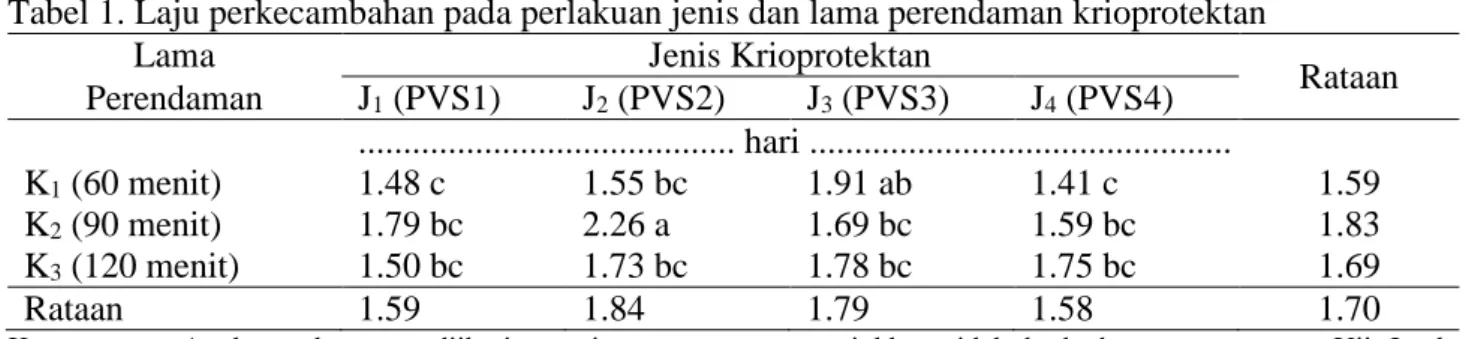 Tabel 1. Laju perkecambahan pada perlakuan jenis dan lama perendaman krioprotektan 