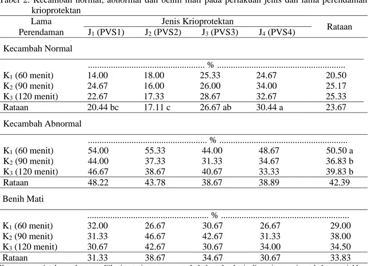 Tabel  2.  Kecambah  normal,  abnormal  dan  benih  mati  pada  perlakuan  jenis  dan  lama  perendaman  krioprotektan 