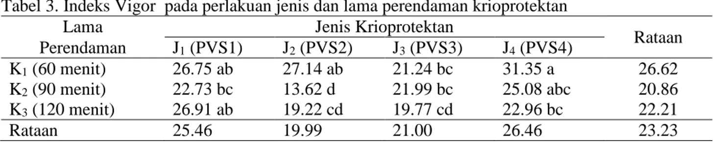 Tabel  3  menujukkan  benih  mati  tertinggi  perendaman  berbagai  jenis  krioprotektan  terdapat  pada  perlakuan  J 2