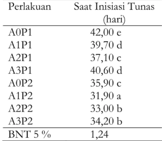 Tabel 1 Pengaruh Interaksi Perlakuan  Kepekatan Air Kelapa dengan Varietas  Pisang Terhadap Saat Inisiasi Tunas  