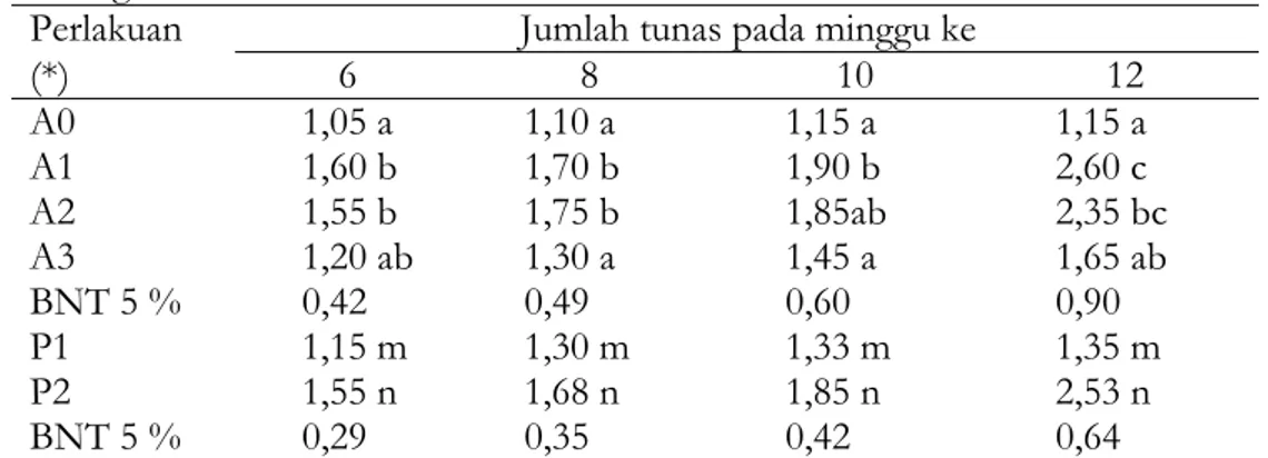 Tabel 2 menunjukkan bahwa sampai  dengan umur ke 12 minggu kepekatan  air kelapa 7,5 % menghasilkan jumlah  tunas lebih banyak dibandingkan  dengan perlakuan lain namun tidak  berbeda dengan penambahan 15 % air  kelapa