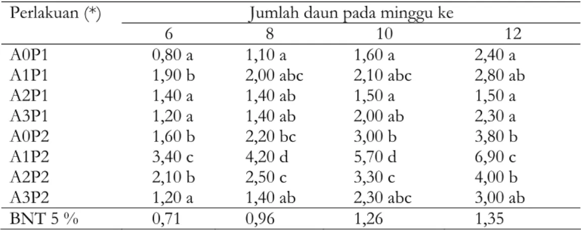 Tabel 3. Pengaruh Interaksi Perlakuan Kepekatan Air Kelapa dengan Varietas  Pisang terhadap Jumlah Daun 