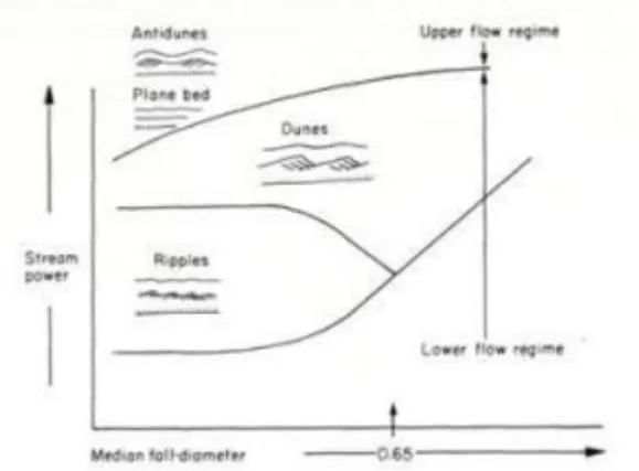 Gambar  1  telah  menjelaskan  bahwa  pengaruh  hidrodinamika  dapat  membentuk  dua  jenis  silang  siur  dan  dune  yang  berbeda