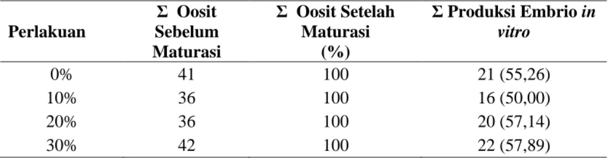 Tabel  1.  Total  dan  Persentase  Oosit  Sebelum  dan  sesudah  maturasi,  dan  Total  Produksi Embrio pada kelompok Perlakuan  