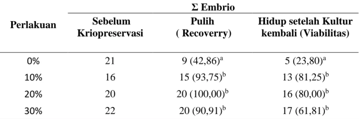 Tabel 2.  Embrio yang Pulih setelah Kriopreservasi dengan Etilen Glikol dan Embrio  Hidup setelah Kultur kembali 