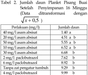 Tabel  2.  Jumlah  daun  Planlet  Pisang  Buai  Setelah    Penyimpanan  16  Minggu   (Data  ditransformasi  dengan 