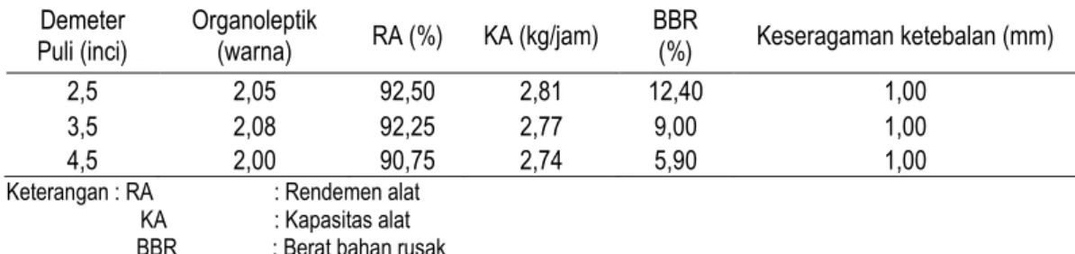 Tabel 2. Pengaruh diameter puli terhadap parameter yang diamati  Demeter  Puli (inci)  Organoleptik (warna)  RA (%)  KA (kg/jam)  BBR (%)  Keseragaman ketebalan (mm)   2,5  2,05  92,50  2,81  12,40  1,00  3,5  2,08  92,25  2,77  9,00  1,00  4,5  2,00  90,7