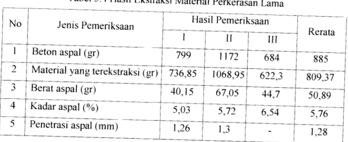 Tabel 5.4 Hasil Ekstraksi Material Perkerasan Lama