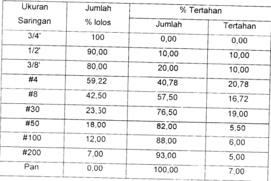Tabel 5.8 Hasil Perhitungan Gradasi Target berdasarkan Grading IV