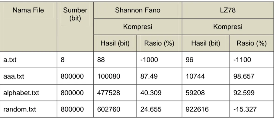 Tabel 5 Perbandingan Hasil dan Rasio Kompresi Artificial Corpus  Nama File  Sumber 
