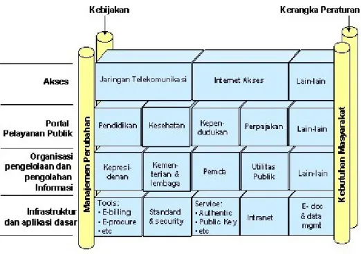 Gambar 1 : Kerangka e-Government Kerangka arsitektur itu terdiri dari empat lapis struktur, yakni: