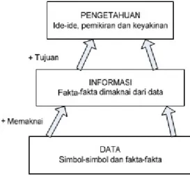 Gambar 9 : Data, Informasi dan Pengetahuan Pengertian Knowledge Management