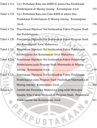 Tabel 4.31a Uji t Perbedaan Rata-rata KBM di antara Dua Pendekatan 