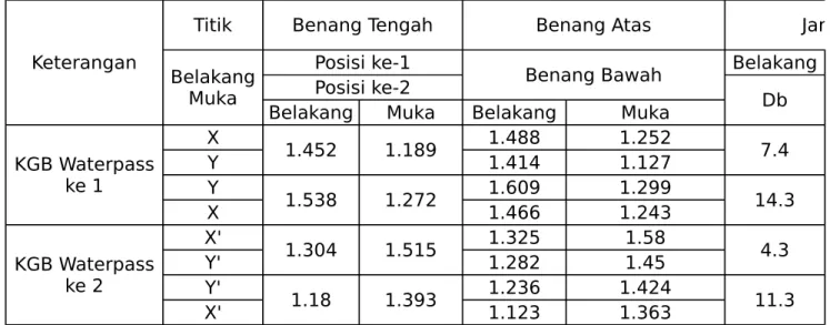 Tabel Pengukuran Kesalahan Garis Bidik