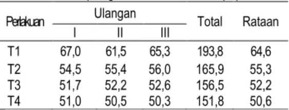 Tabel 3. Data pengamatan organoleptik warna  Perlakuan  I  Ulangan II  III  Total  Rataan 
