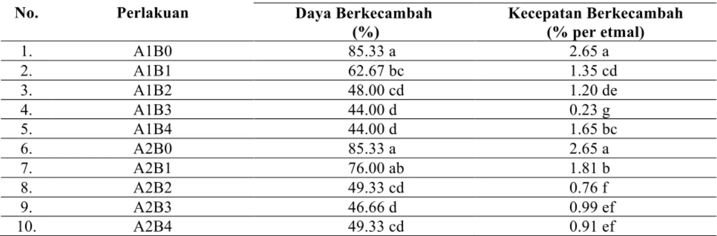 Tabel 3.  Hasil  uji  jarak  duncan  pengaruh  penyimpanan  terhadap  parameter  daya  berkecambah  (DB)  dan  kecepatan berkecambah (KT) jenis S