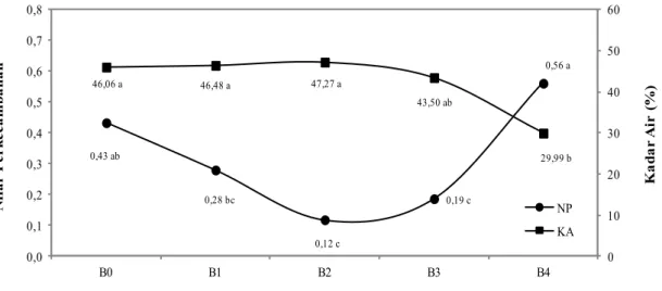 Gambar 1.  Kadar air (KA) dan nilai perkecambahan (NP) benih tengkawang dengan perbedaan lama  penyimpanan