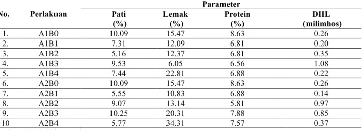 Tabel 4.  Jumlah  kandungan  pati,  lemak,  protein  dan  Daya  Hantar  Listrik  (DHL)  pada  berbagai  perlakuan  penyimpanan benih S