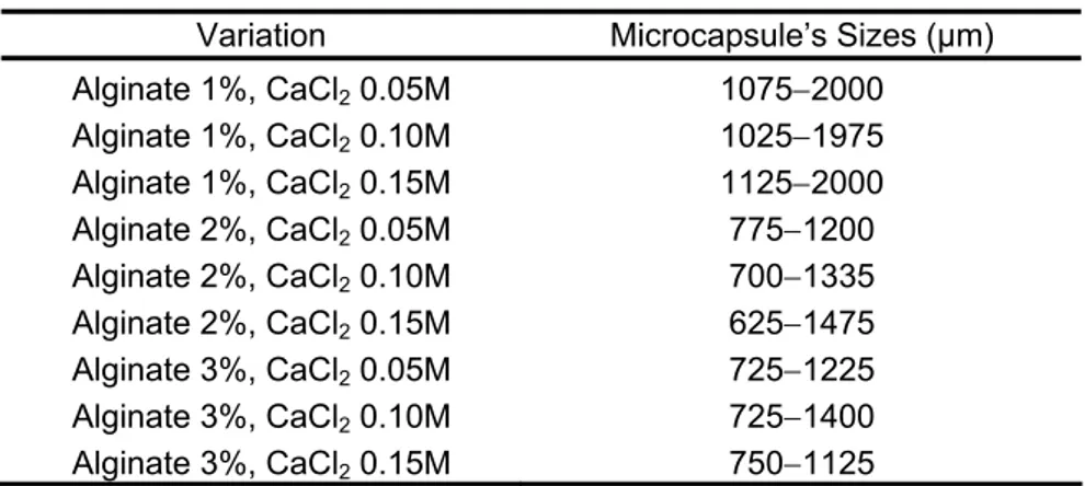 Table 1 Microcapsule’s sizes 