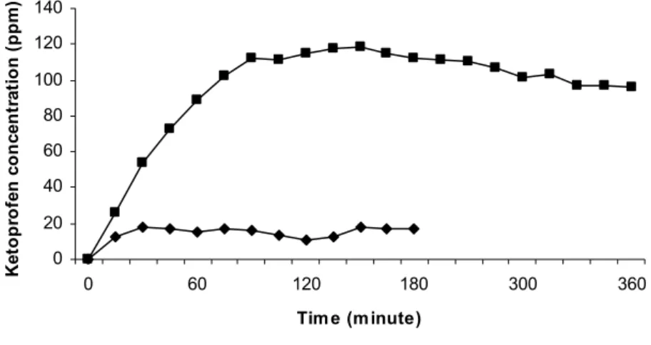 Figure 1   Acidic (♦) and basic (■) dissolution behavior of the best   produced  microcapsules (3% (w/v) alginate and 0.15 M CaCl 2 )