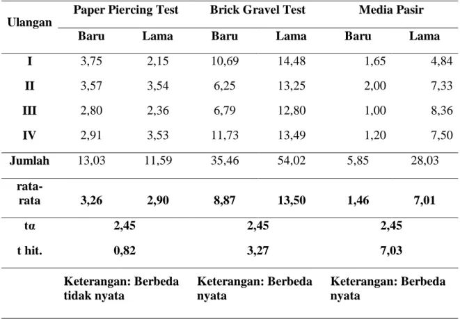 Tabel 2. Tinggi  Bibit Kedelai  (cm) pada Berbagai Metode Pengujian Vigor 