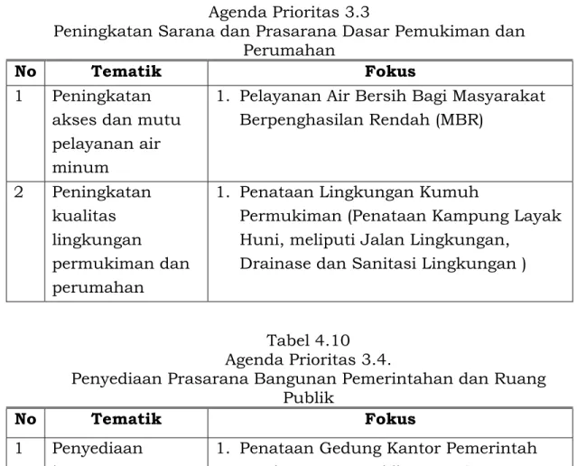 Tabel 4.9  Agenda Prioritas 3.3 