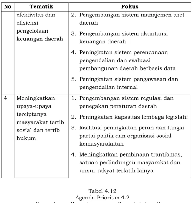 Tabel 4.12  Agenda Prioritas 4.2 