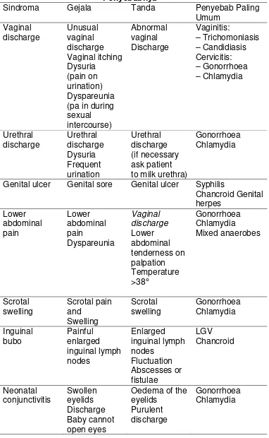 Tabel 2.  Tanda dan Gejala Utama Infeksi Menular Sexual dan Penyebabnya 
