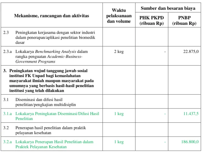 Tabel  3   Rencana Aktivitas Program ECHO PHK PKPD FK Unpad 2011 