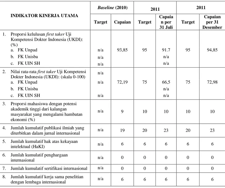 Tabel 3   Capaian Indikator Kinerja Utama PHK PKPD FK Unpad  