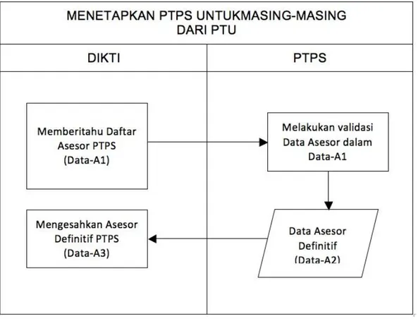 Diagram  alur  kegiatan  penetapan  PTPS  untuk  masing-masing  DYS  dari  PTU,  ditunjukkan pada Gambar 3.2
