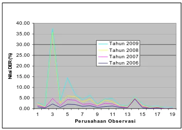 Gambar 5.1. Perkembangan DER Perusahaan Consumer Goods Industry yang Terdaftar di Bursa Efek Indonesia Tahun 2006 Hingga Tahun 2009  