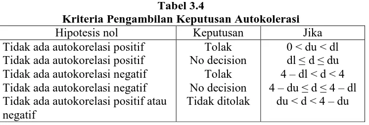 Tabel 3.4 Kriteria Pengambilan Keputusan Autokolerasi 