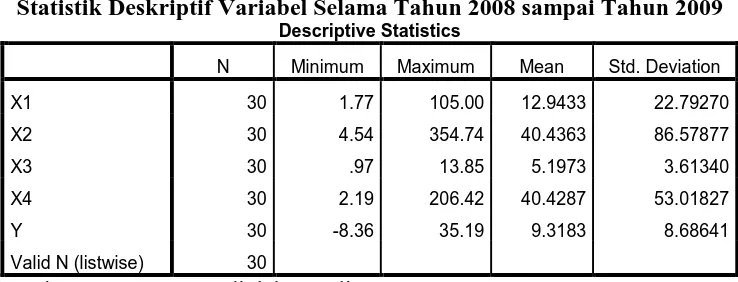 Tabel 4.1 Statistik Deskriptif Variabel Selama Tahun 2008 sampai Tahun 2009 