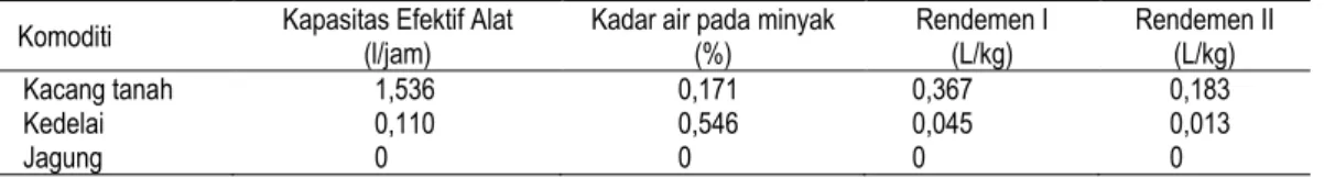 Tabel 1. Pengaruh berbagai jenis komoditi terhadap parameter yang diamati  