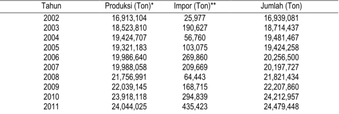 Tabel 1 Perkembangan produksi dan impor ubikayu Tahun 2002 – 2011. 