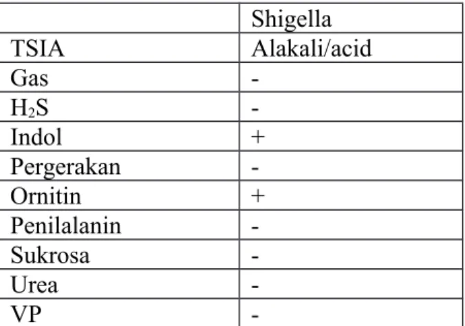 Tabel 2-1 test bioklimia shigella